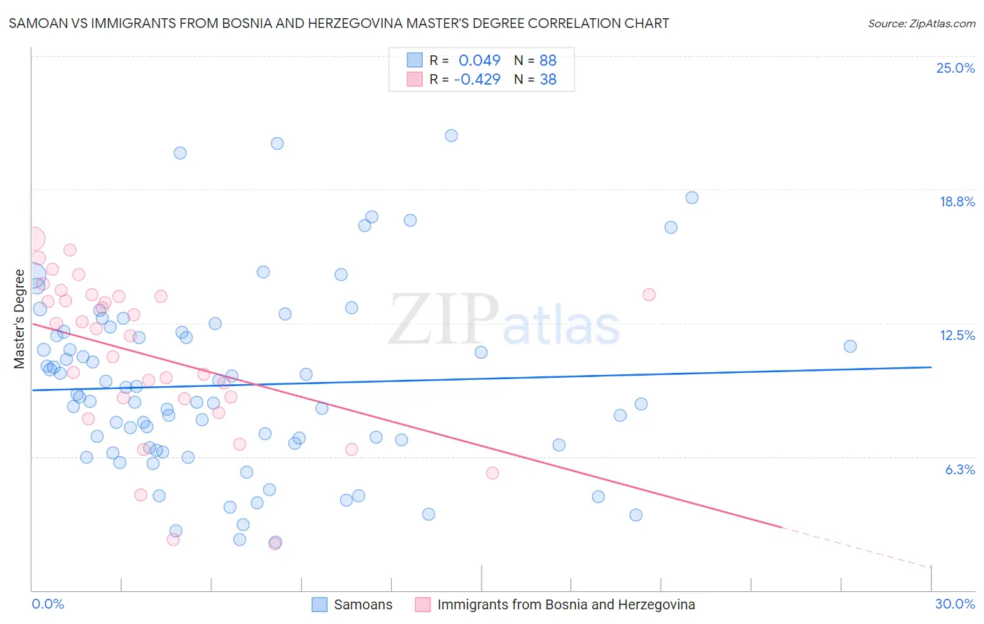 Samoan vs Immigrants from Bosnia and Herzegovina Master's Degree