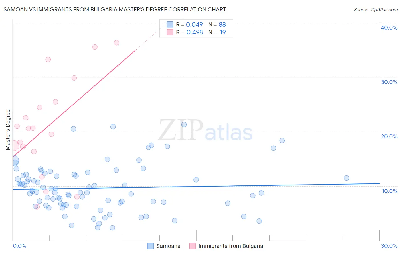 Samoan vs Immigrants from Bulgaria Master's Degree