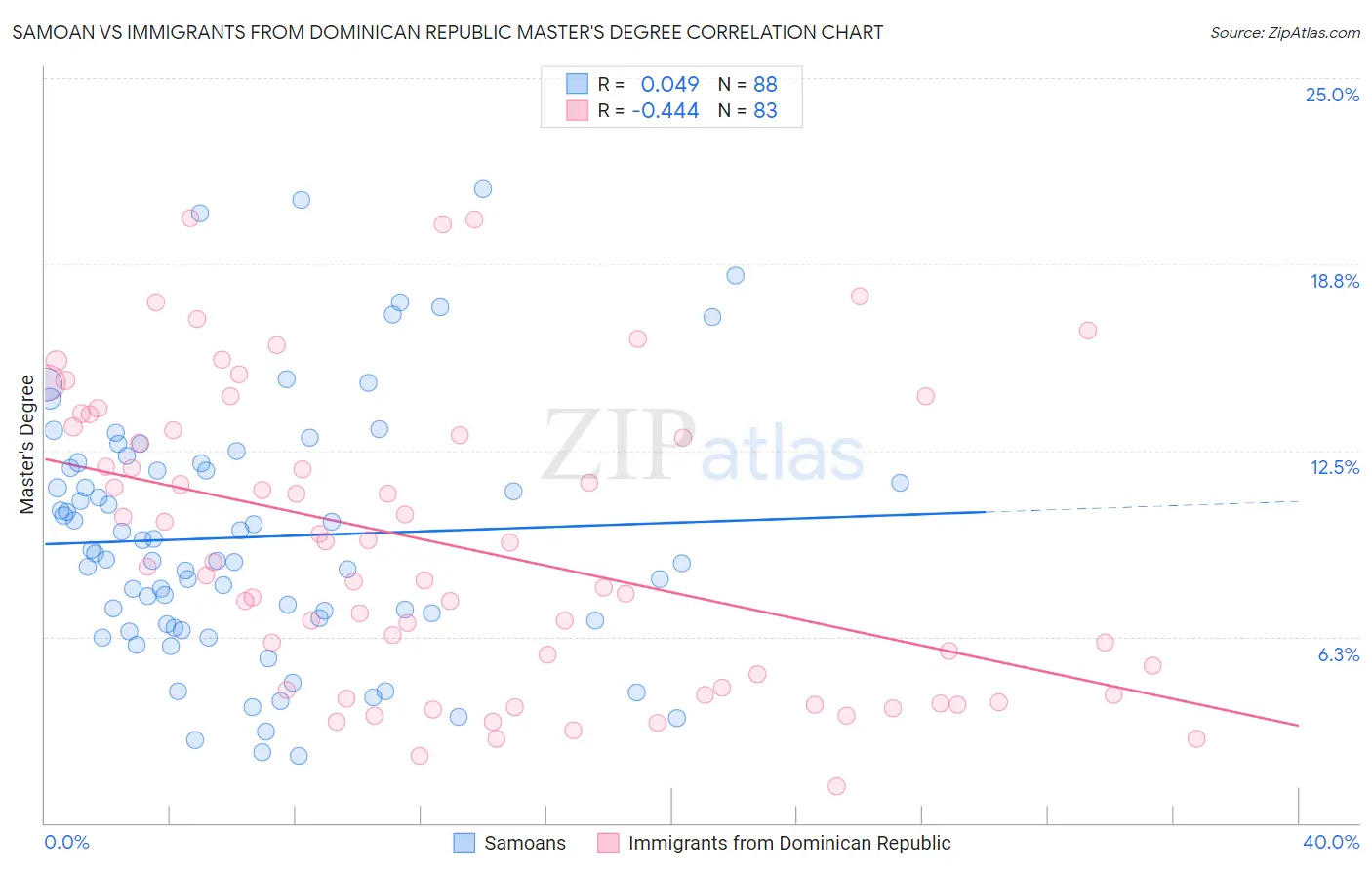 Samoan vs Immigrants from Dominican Republic Master's Degree