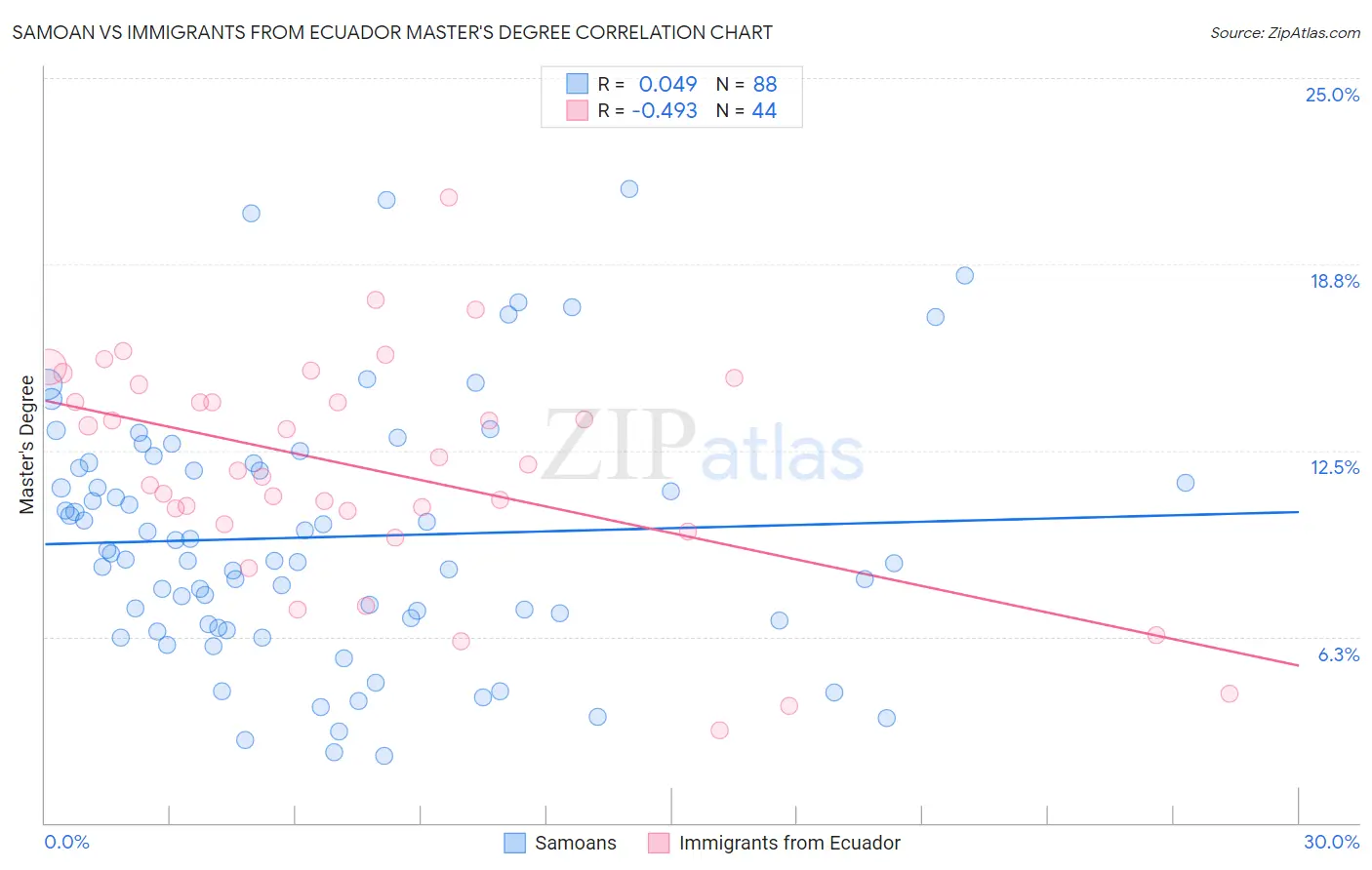 Samoan vs Immigrants from Ecuador Master's Degree