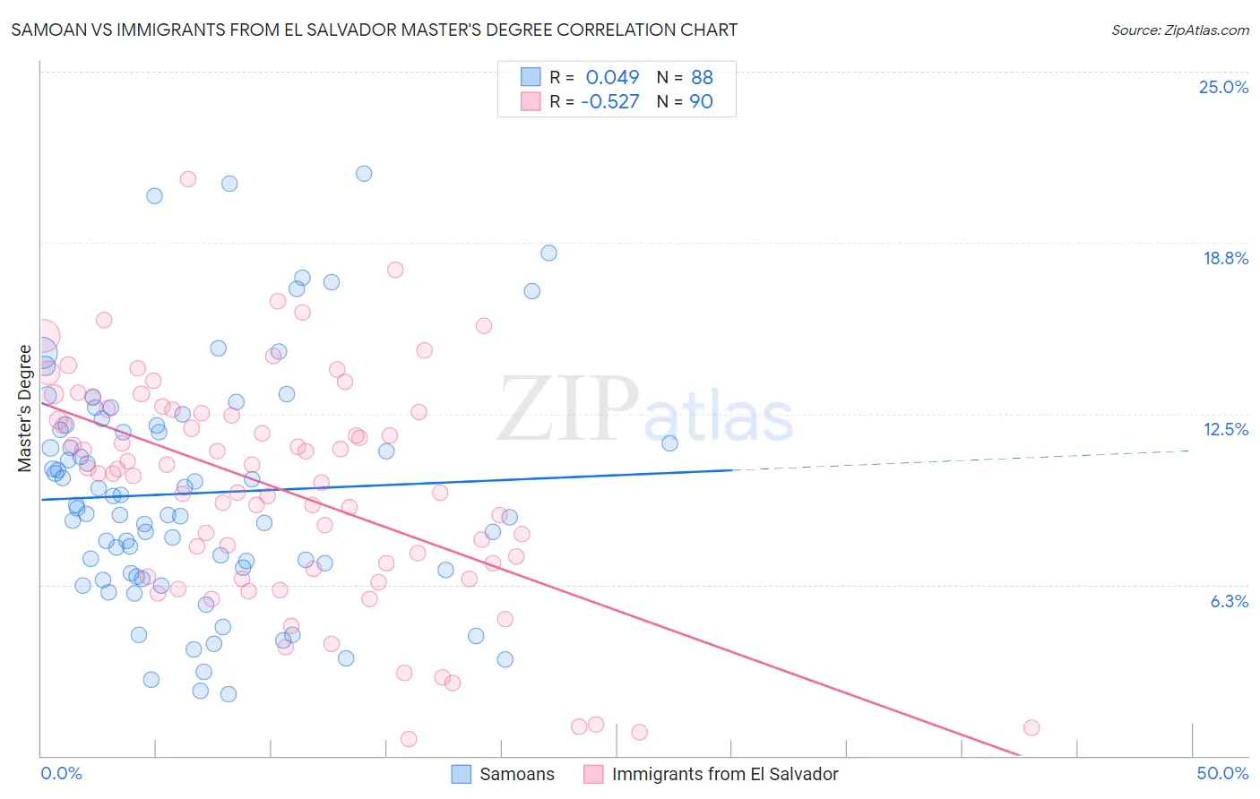 Samoan vs Immigrants from El Salvador Master's Degree