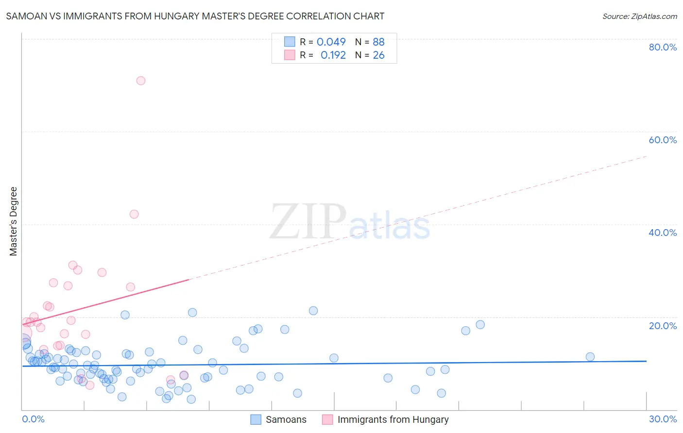Samoan vs Immigrants from Hungary Master's Degree