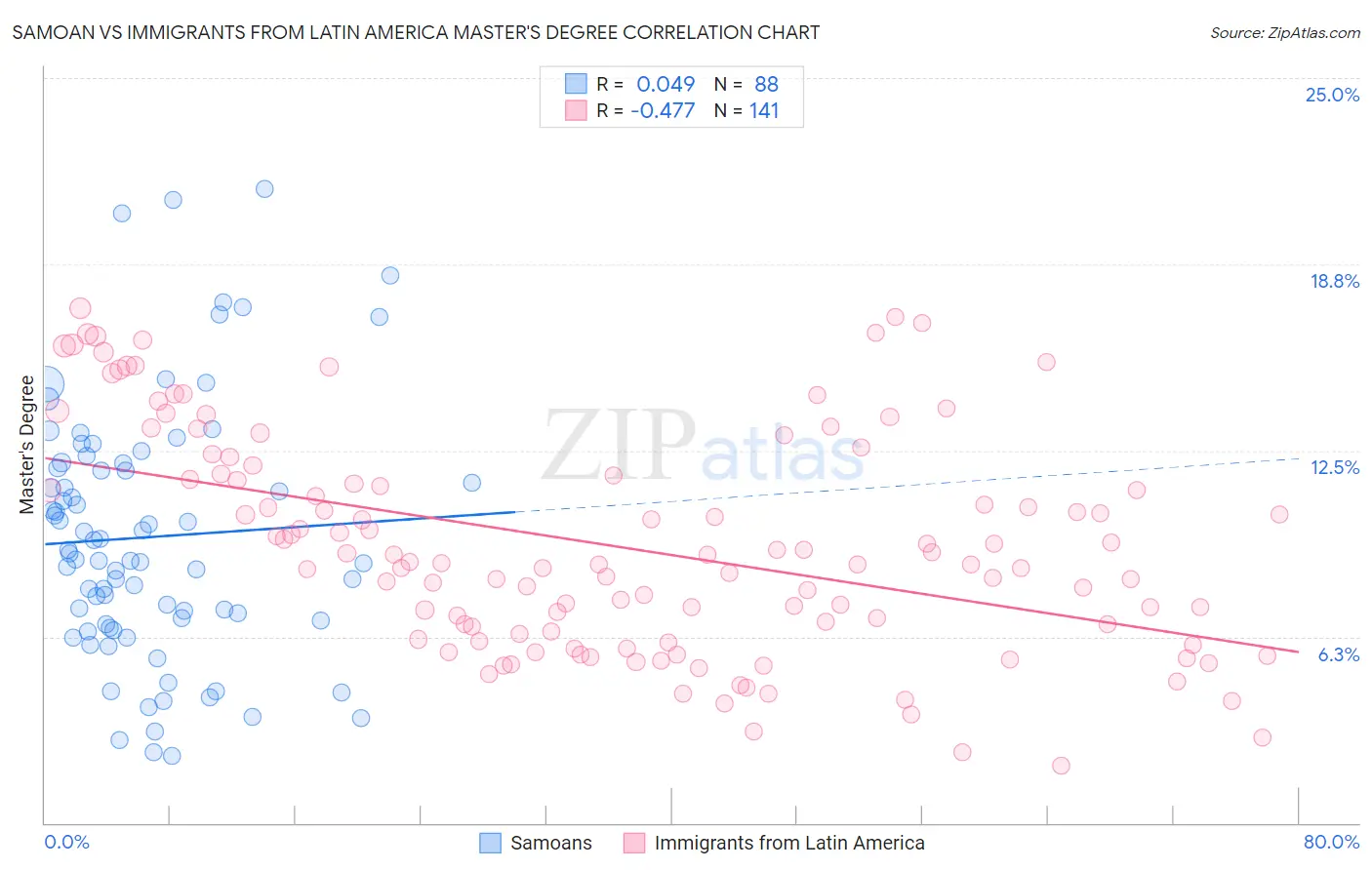 Samoan vs Immigrants from Latin America Master's Degree