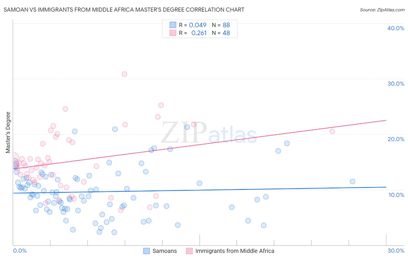 Samoan vs Immigrants from Middle Africa Master's Degree