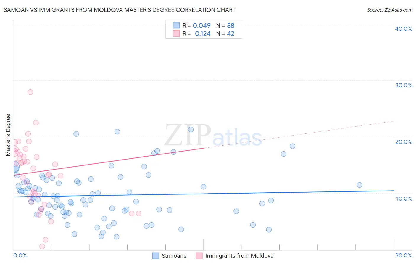 Samoan vs Immigrants from Moldova Master's Degree