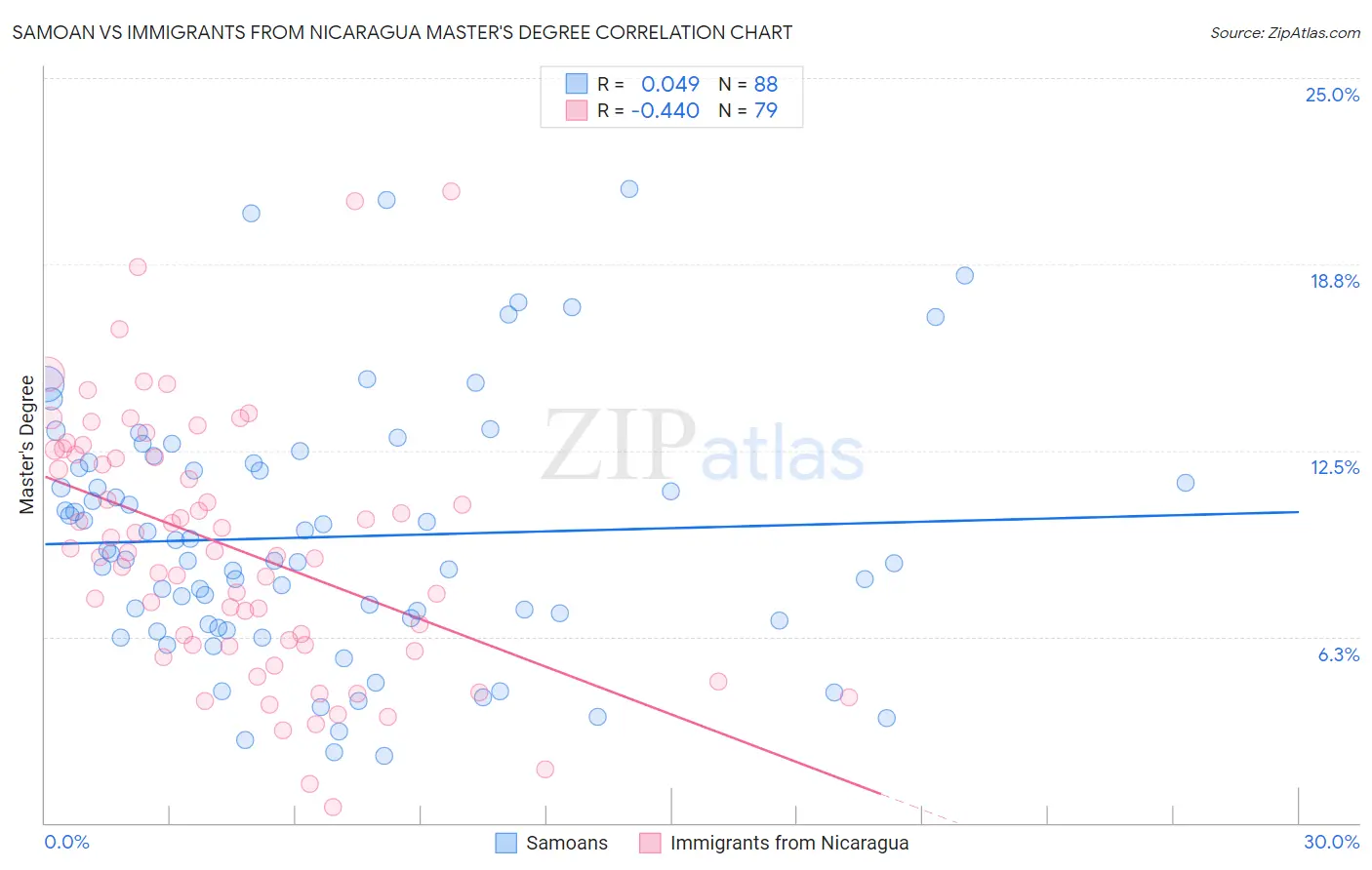 Samoan vs Immigrants from Nicaragua Master's Degree