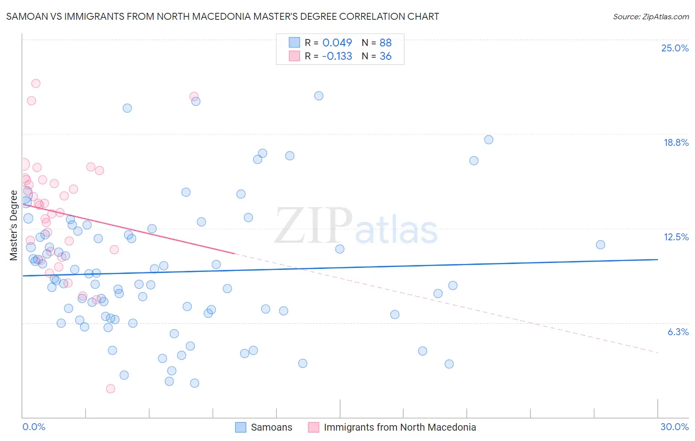 Samoan vs Immigrants from North Macedonia Master's Degree