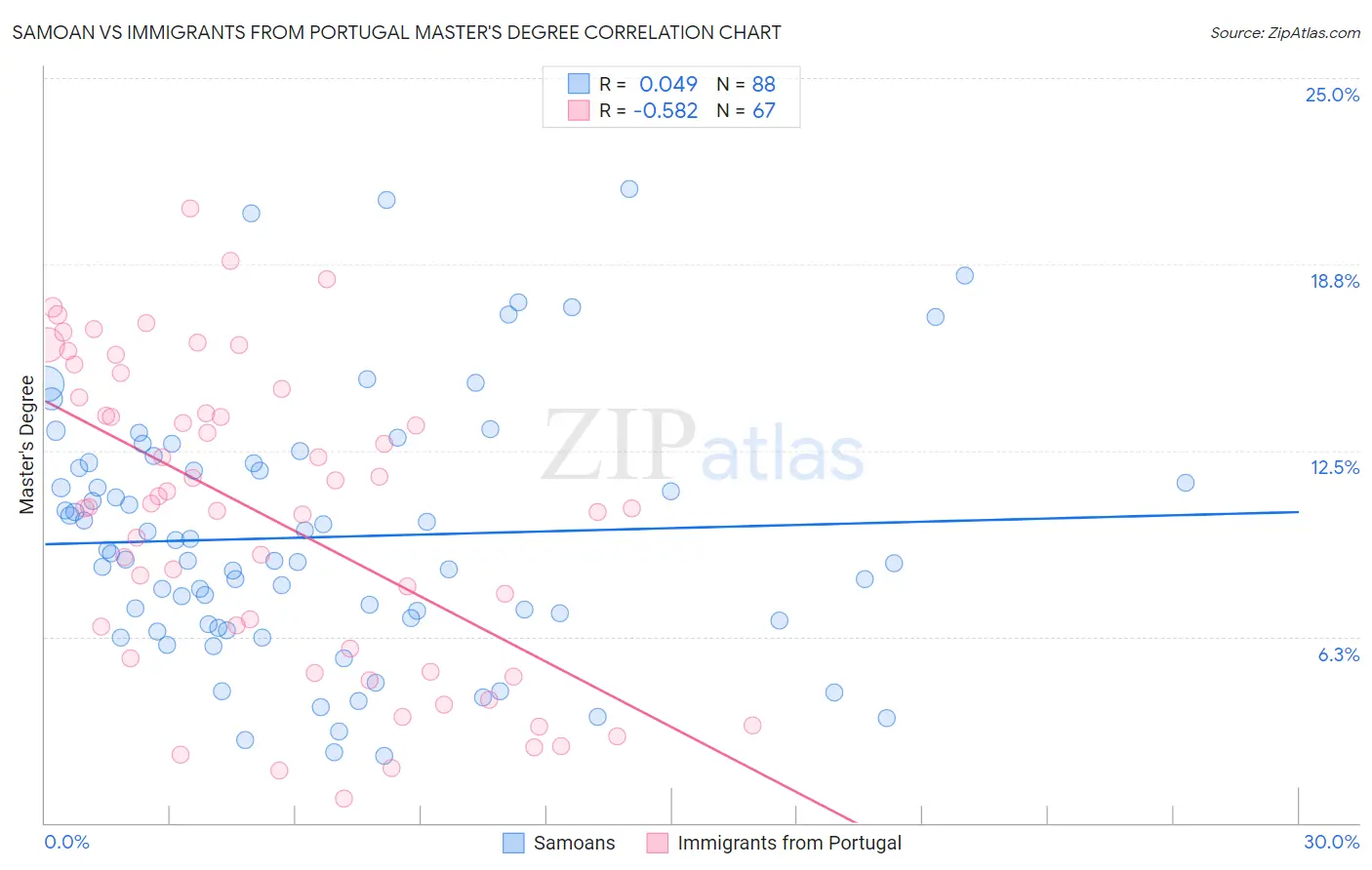 Samoan vs Immigrants from Portugal Master's Degree