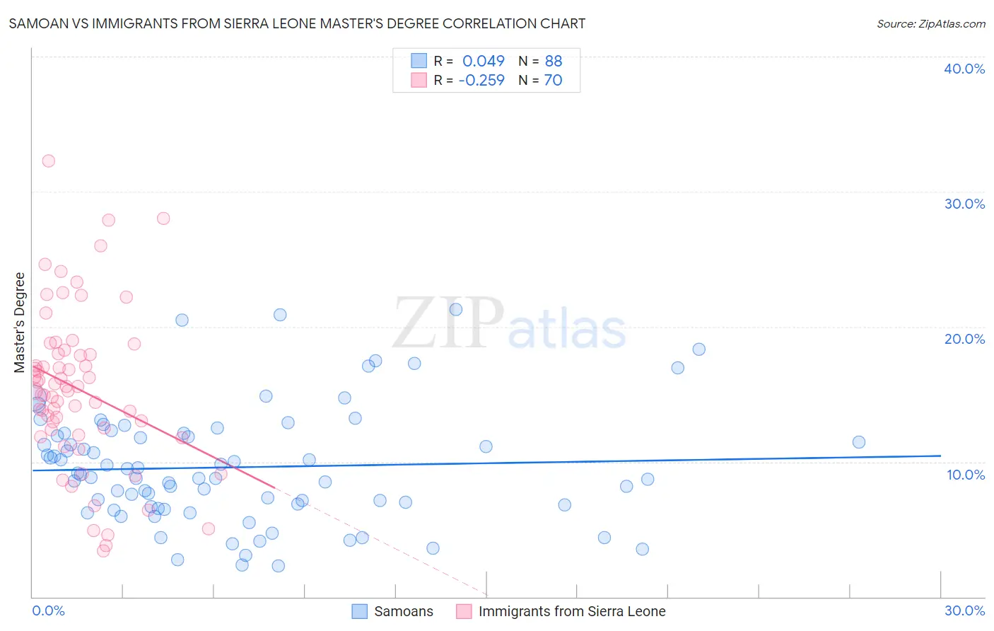 Samoan vs Immigrants from Sierra Leone Master's Degree