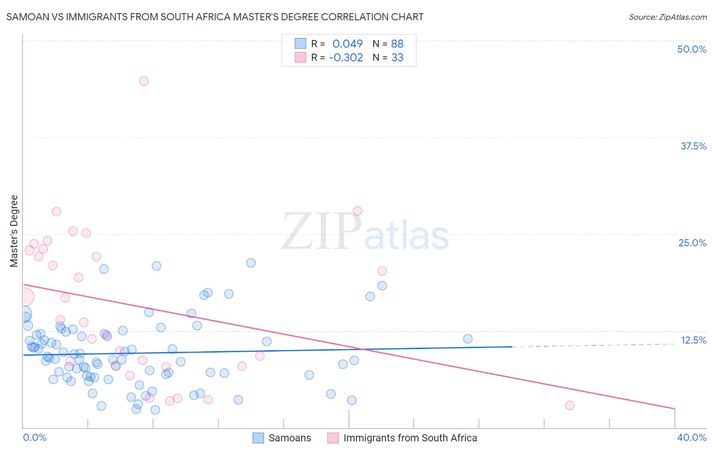 Samoan vs Immigrants from South Africa Master's Degree