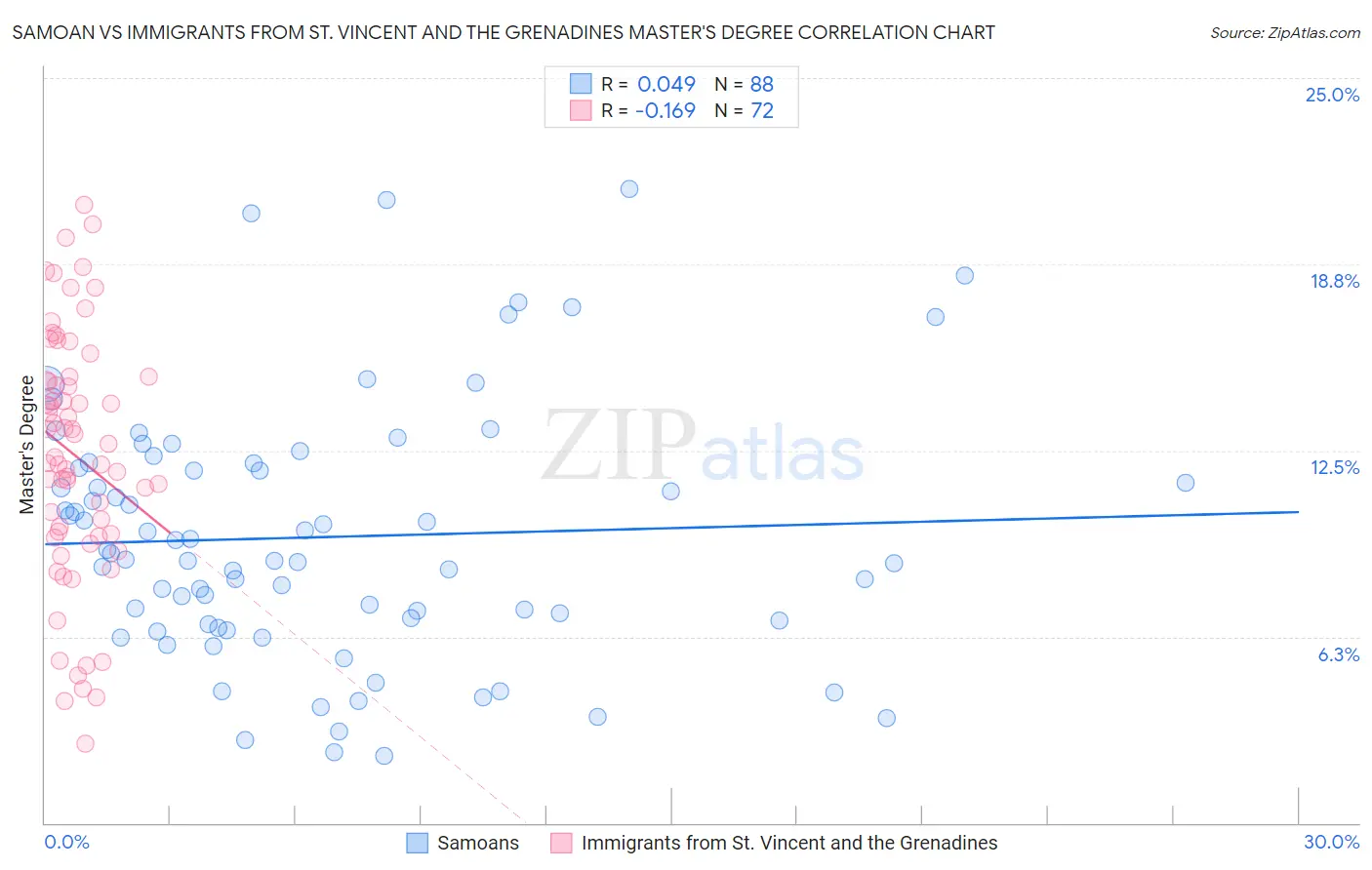 Samoan vs Immigrants from St. Vincent and the Grenadines Master's Degree
