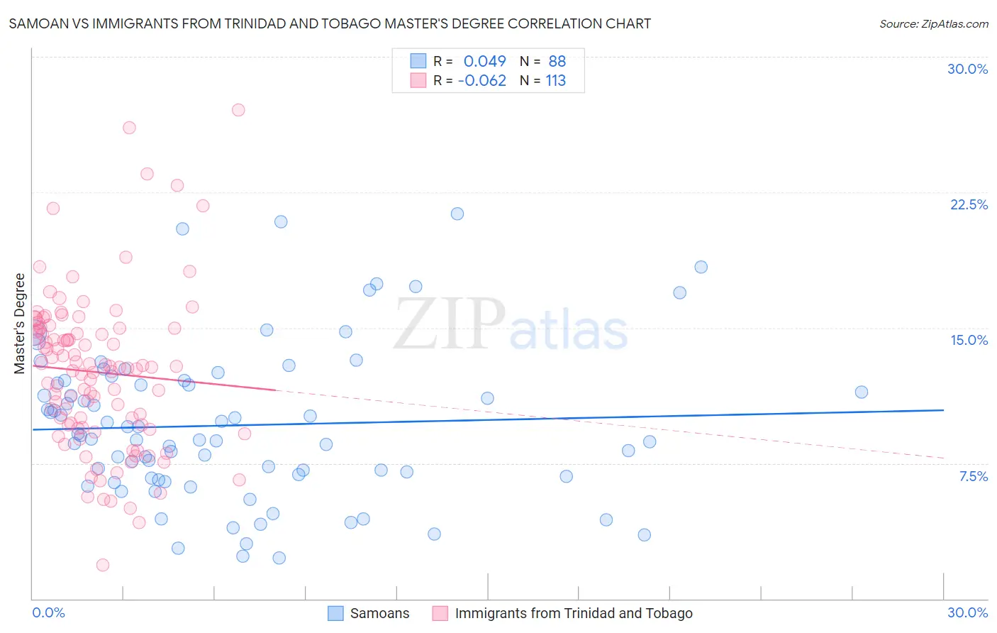 Samoan vs Immigrants from Trinidad and Tobago Master's Degree