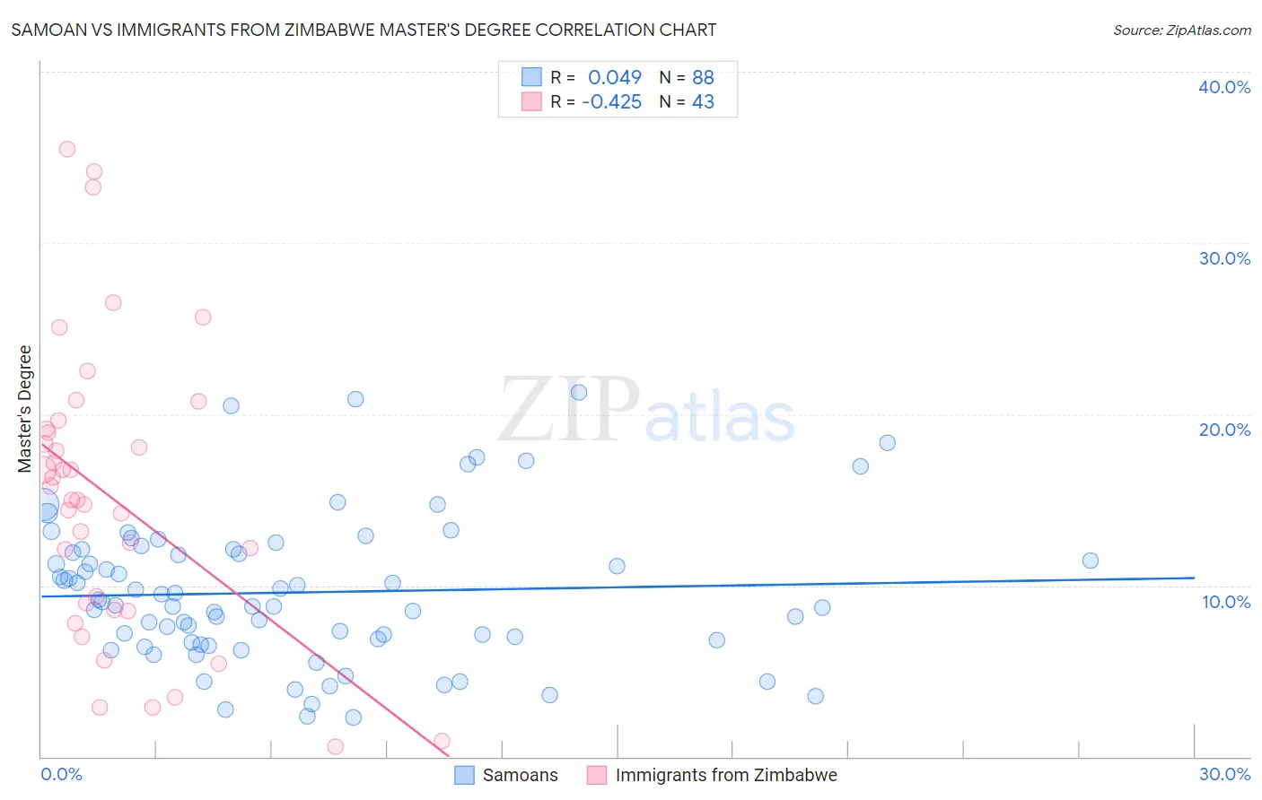 Samoan vs Immigrants from Zimbabwe Master's Degree
