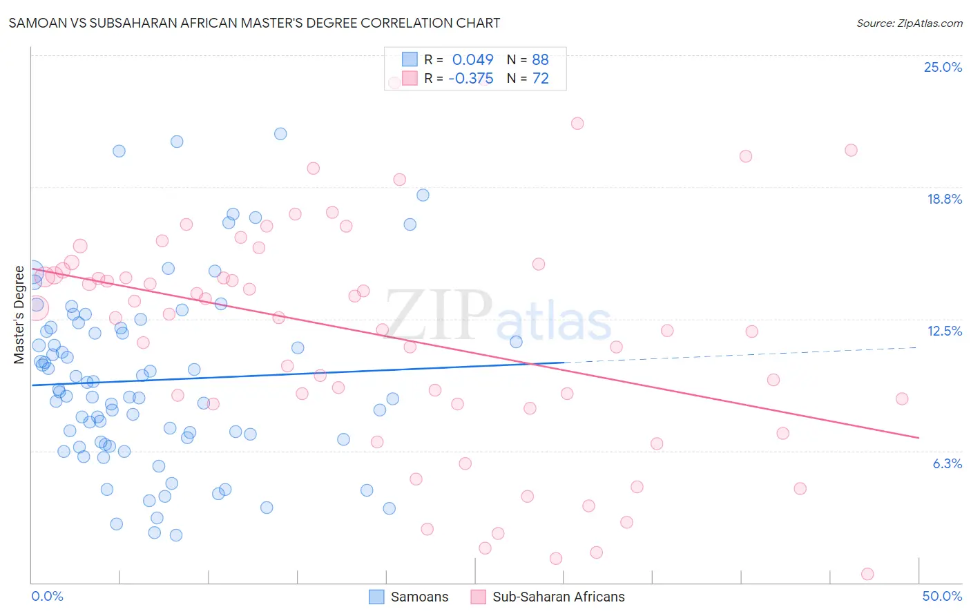 Samoan vs Subsaharan African Master's Degree