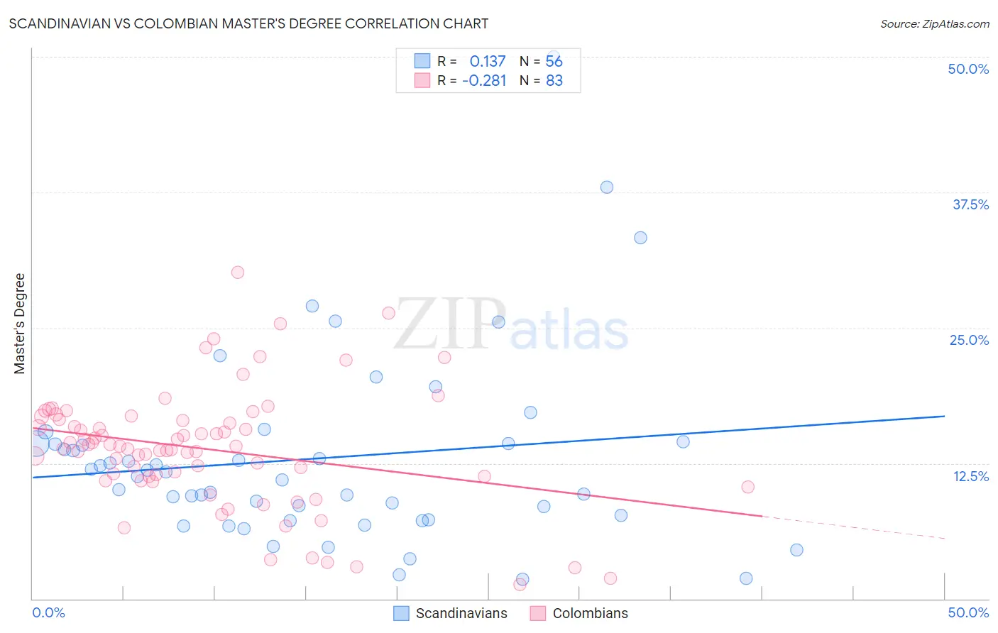 Scandinavian vs Colombian Master's Degree