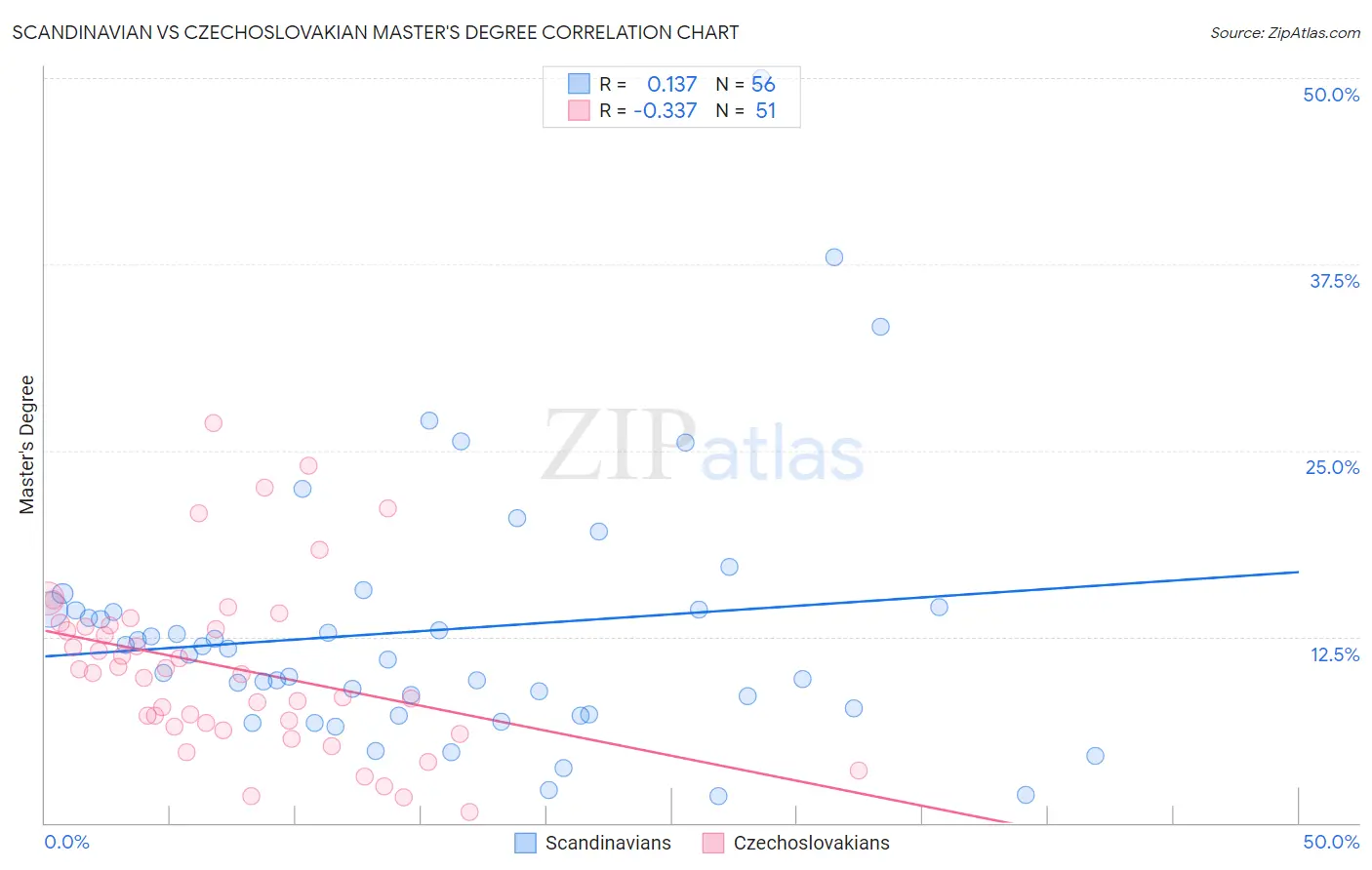 Scandinavian vs Czechoslovakian Master's Degree