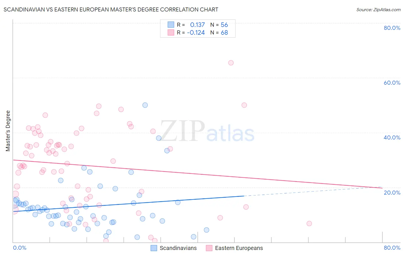 Scandinavian vs Eastern European Master's Degree