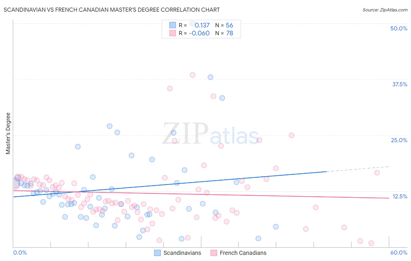 Scandinavian vs French Canadian Master's Degree