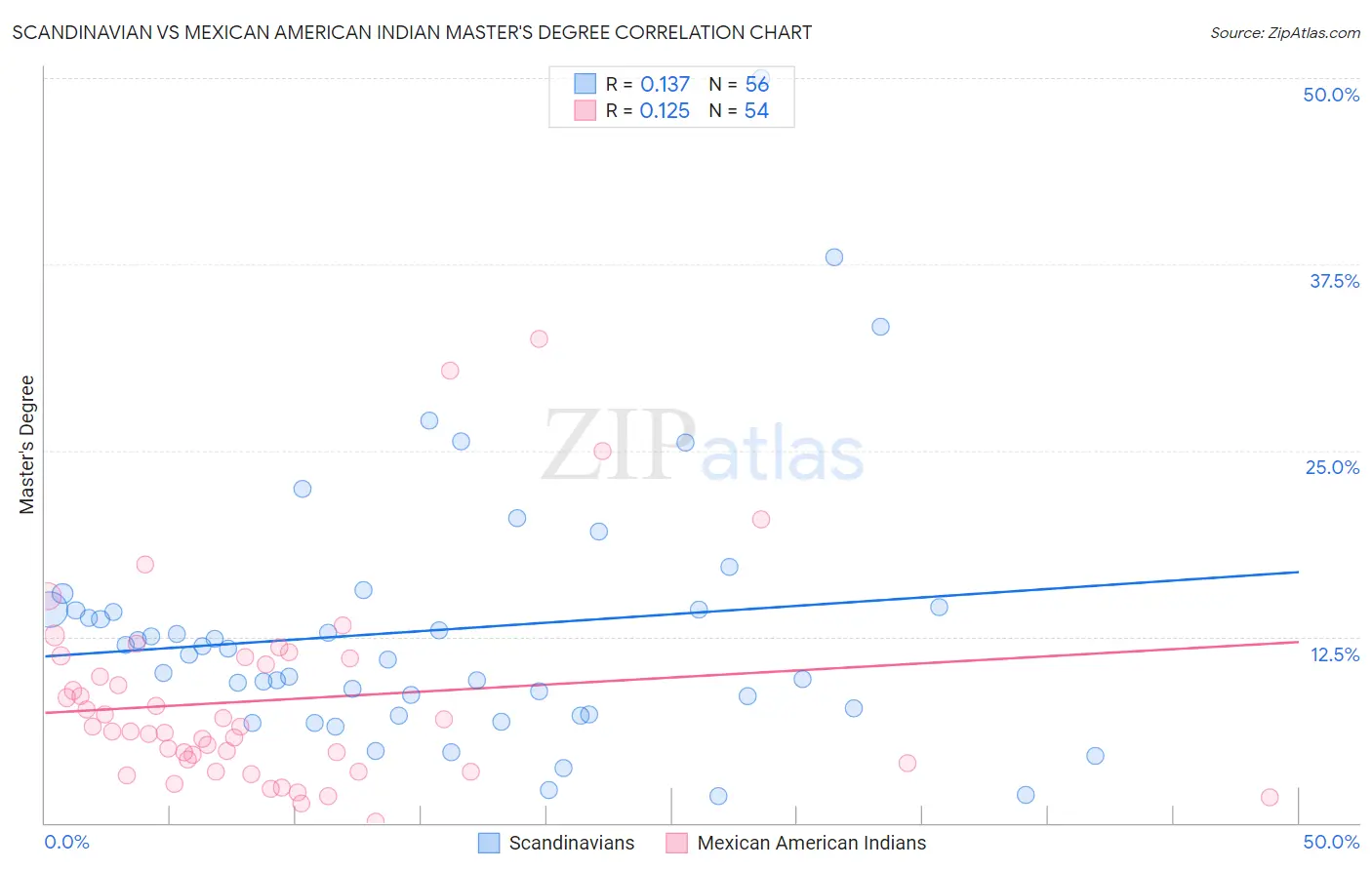 Scandinavian vs Mexican American Indian Master's Degree