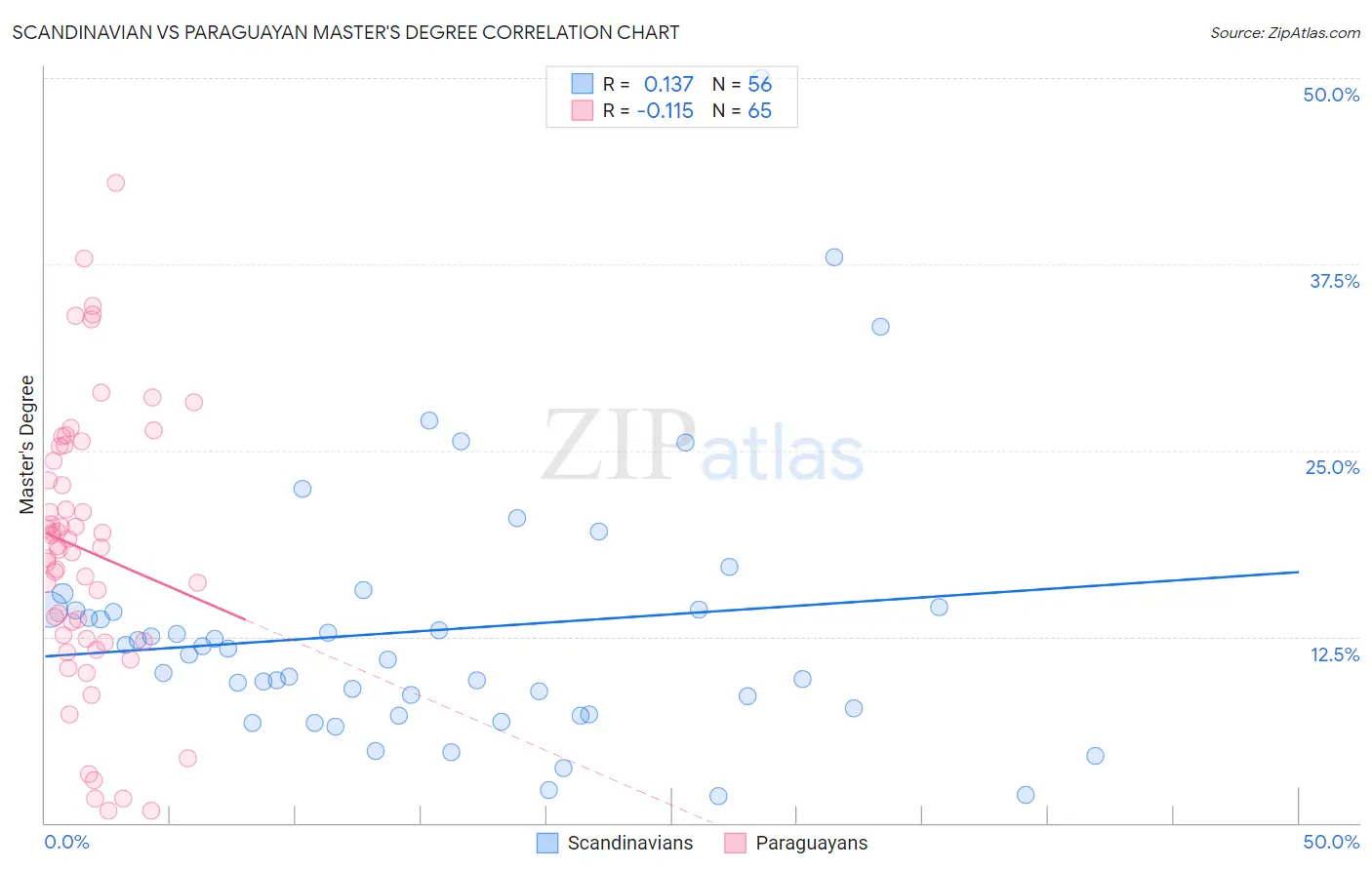Scandinavian vs Paraguayan Master's Degree