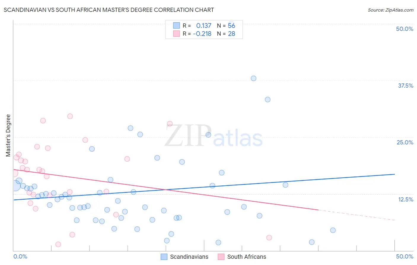 Scandinavian vs South African Master's Degree