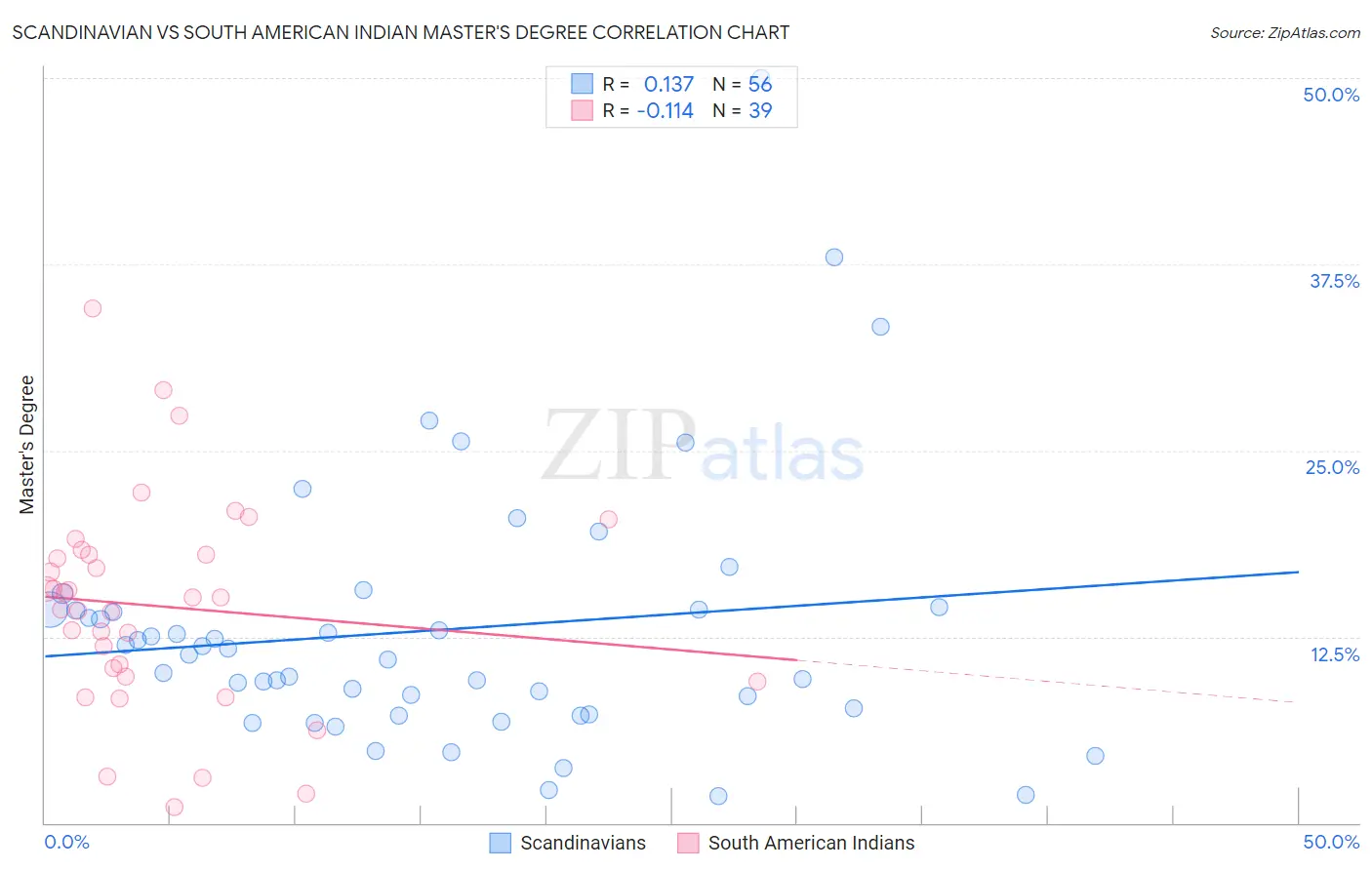Scandinavian vs South American Indian Master's Degree