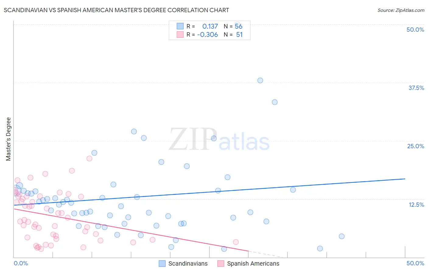 Scandinavian vs Spanish American Master's Degree