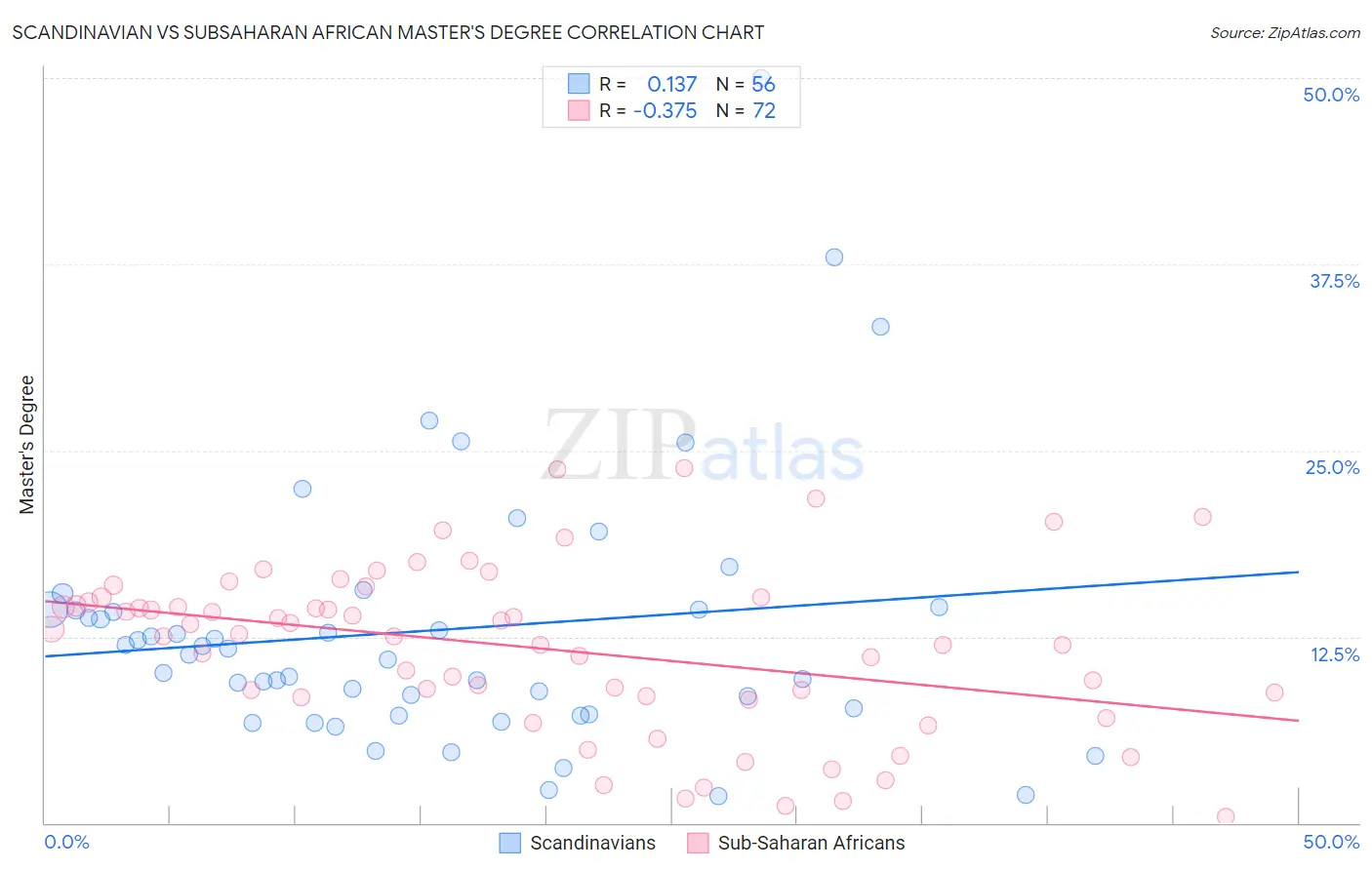 Scandinavian vs Subsaharan African Master's Degree