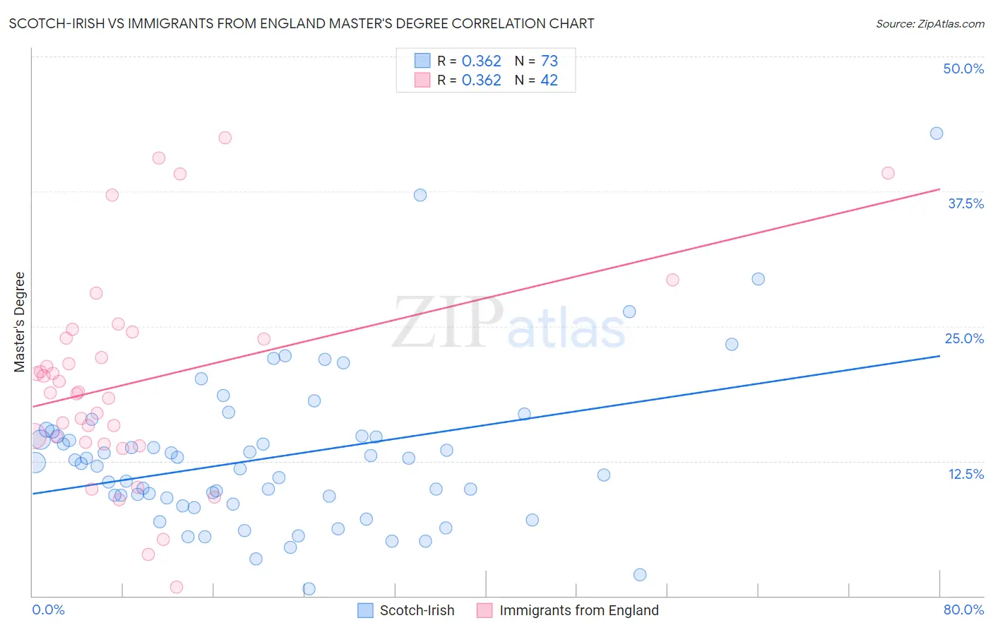 Scotch-Irish vs Immigrants from England Master's Degree