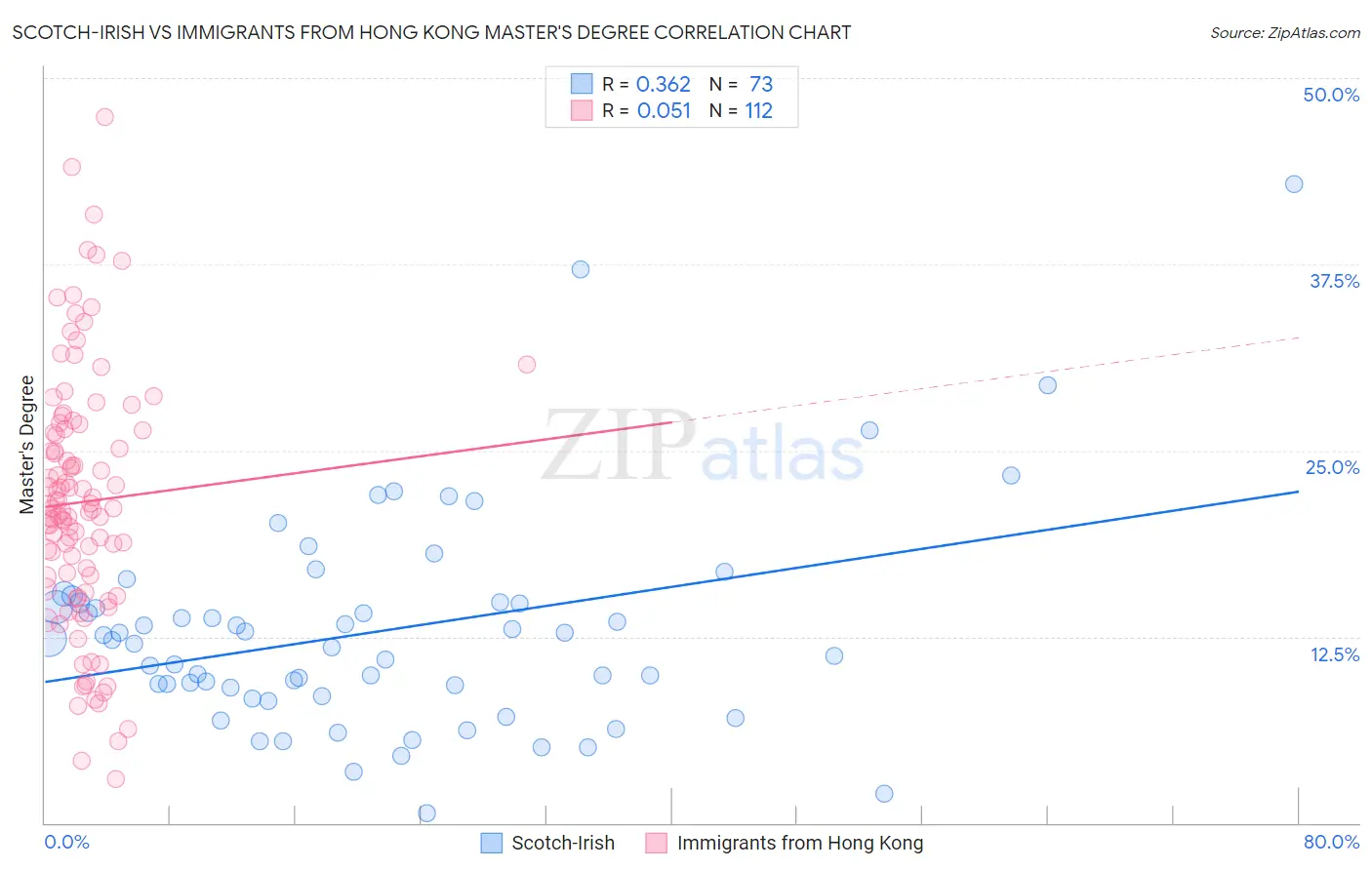 Scotch-Irish vs Immigrants from Hong Kong Master's Degree