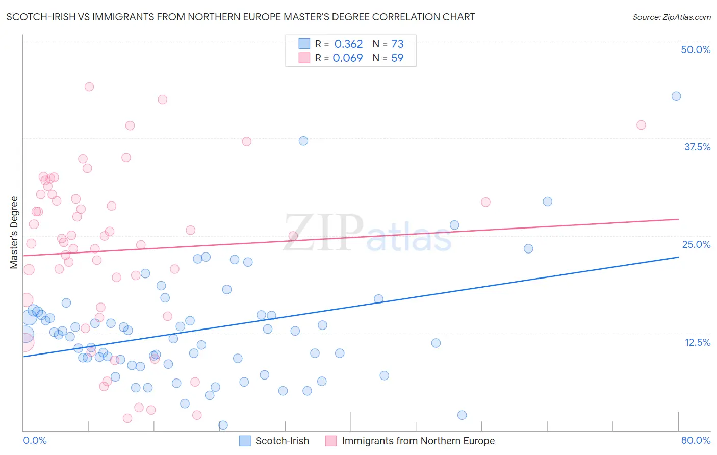 Scotch-Irish vs Immigrants from Northern Europe Master's Degree
