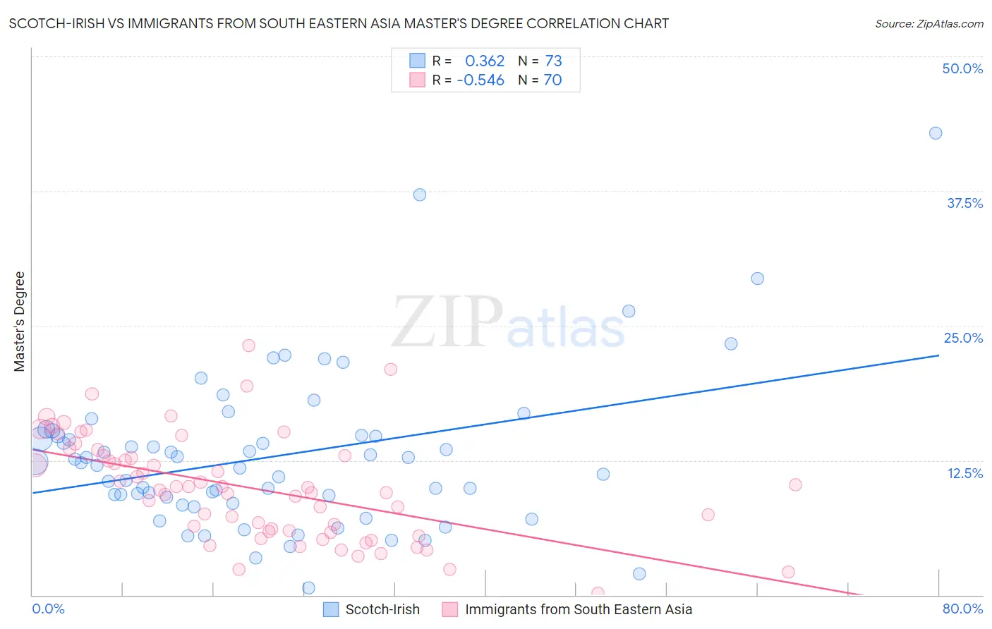 Scotch-Irish vs Immigrants from South Eastern Asia Master's Degree