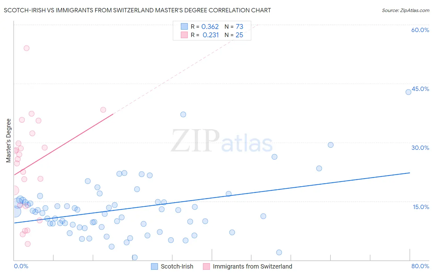 Scotch-Irish vs Immigrants from Switzerland Master's Degree