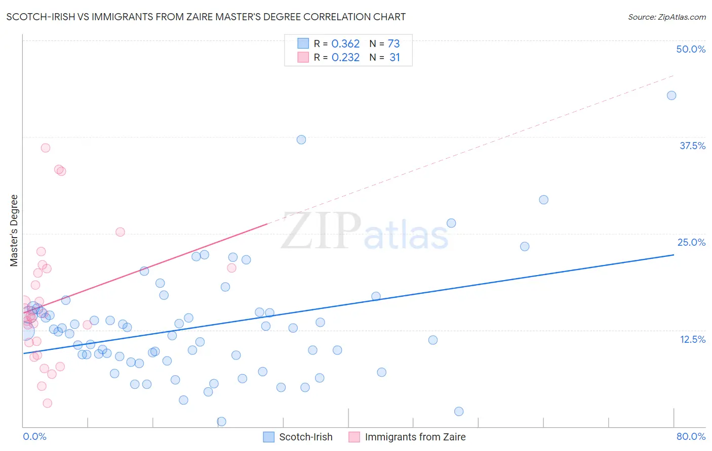 Scotch-Irish vs Immigrants from Zaire Master's Degree