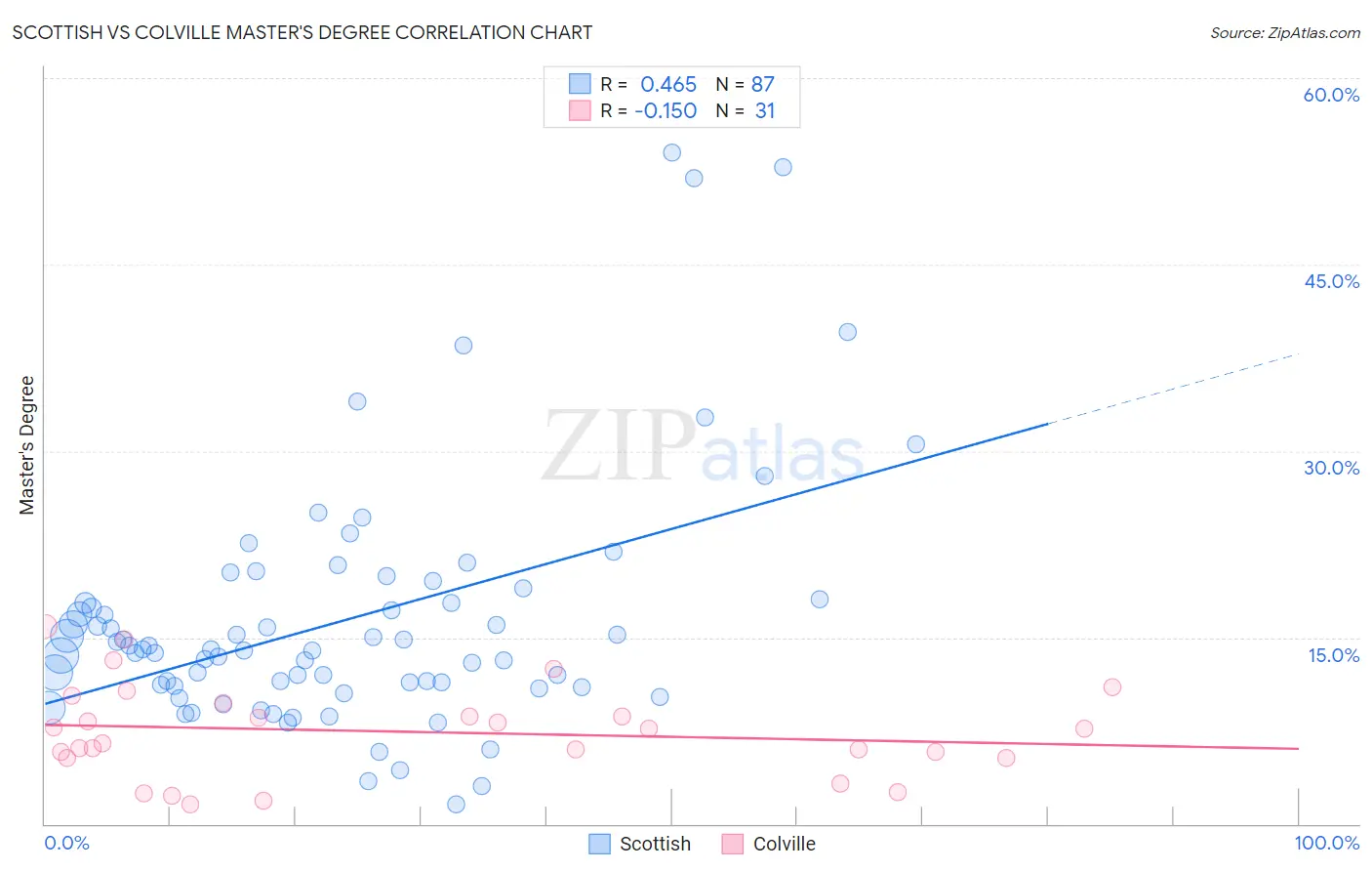 Scottish vs Colville Master's Degree