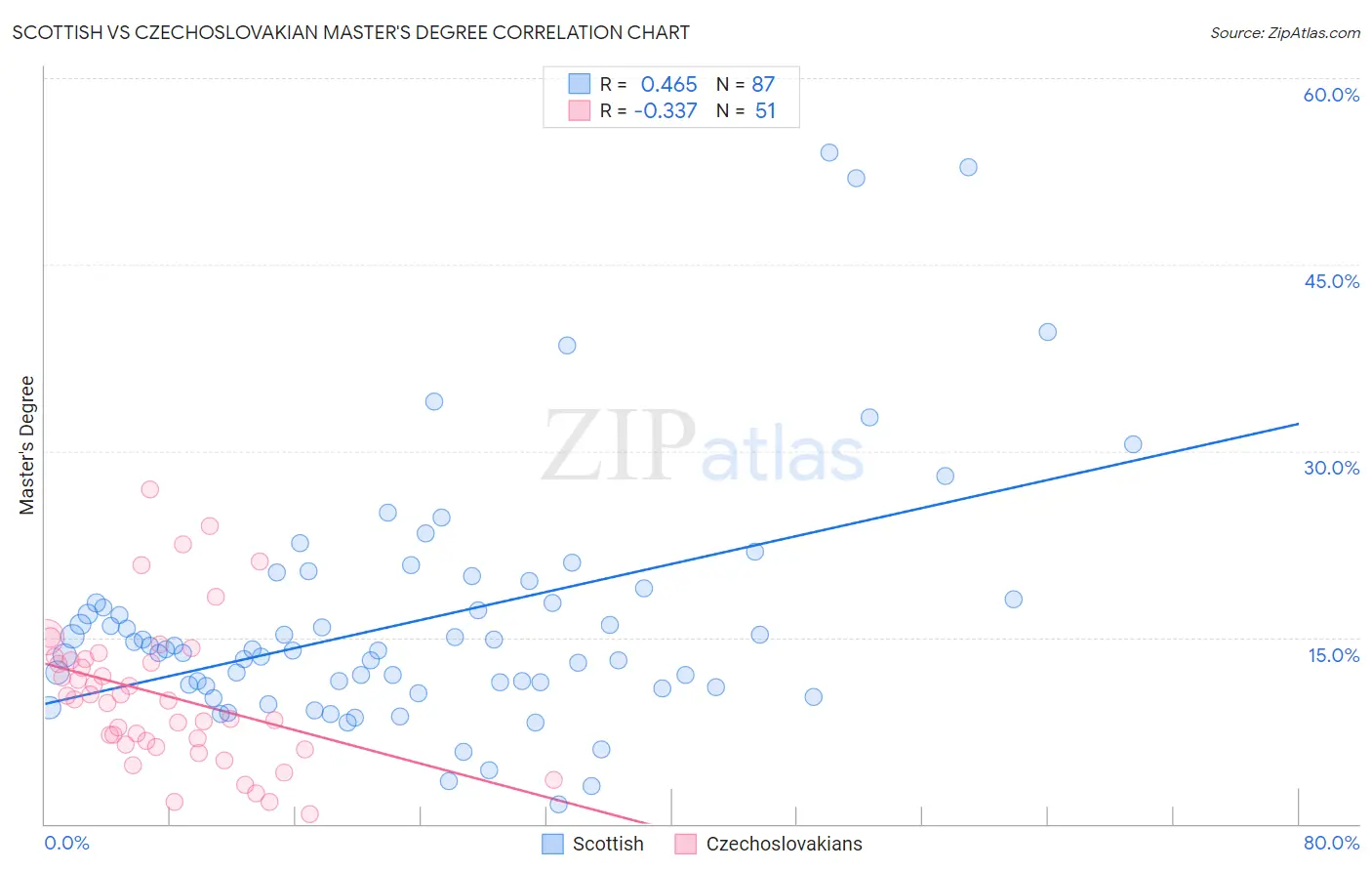 Scottish vs Czechoslovakian Master's Degree