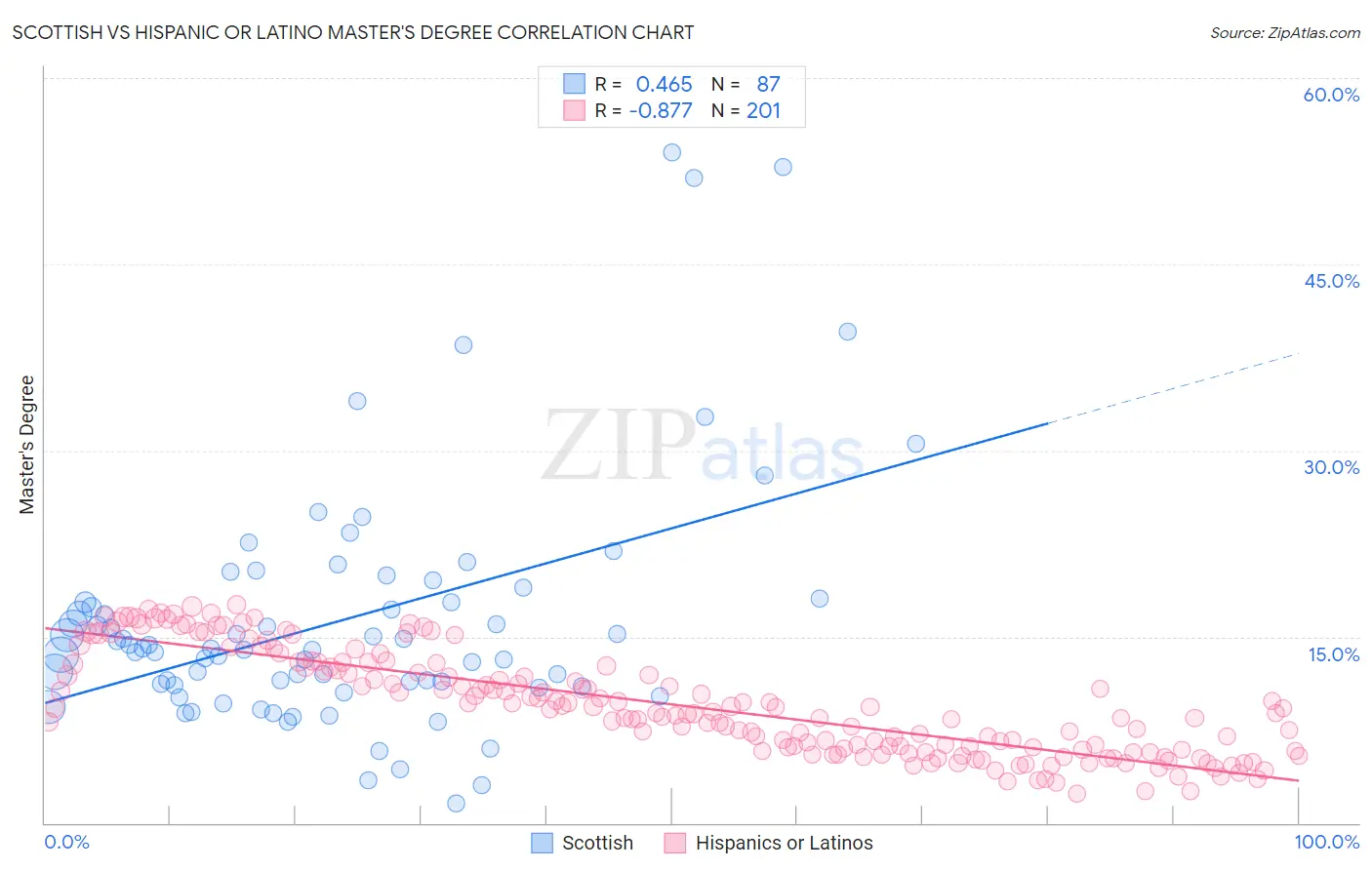 Scottish vs Hispanic or Latino Master's Degree
