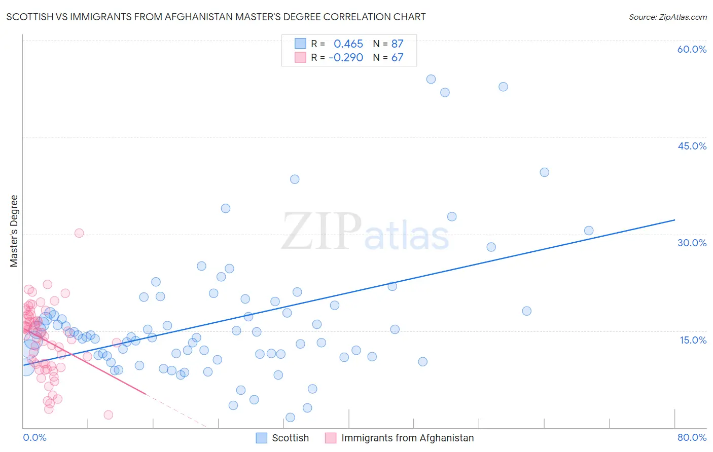Scottish vs Immigrants from Afghanistan Master's Degree