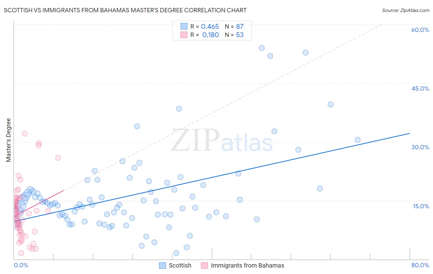 Scottish vs Immigrants from Bahamas Master's Degree