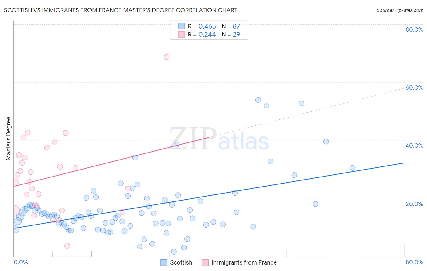 Scottish vs Immigrants from France Master's Degree