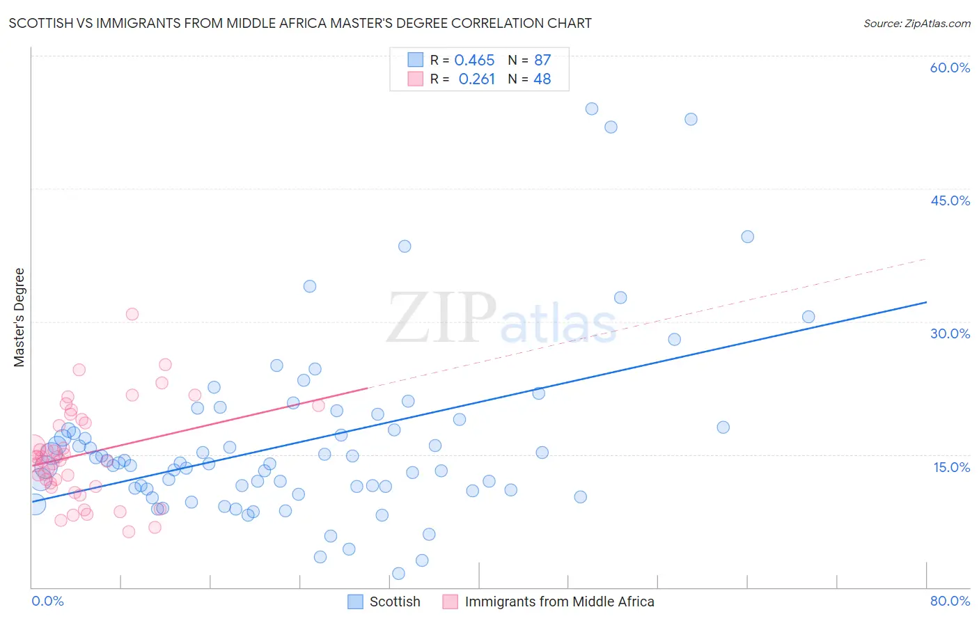 Scottish vs Immigrants from Middle Africa Master's Degree