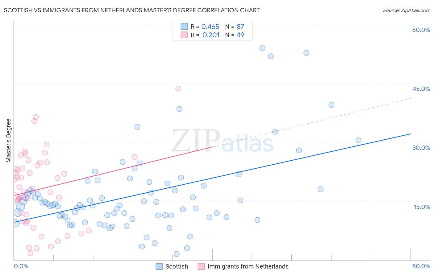Scottish vs Immigrants from Netherlands Master's Degree