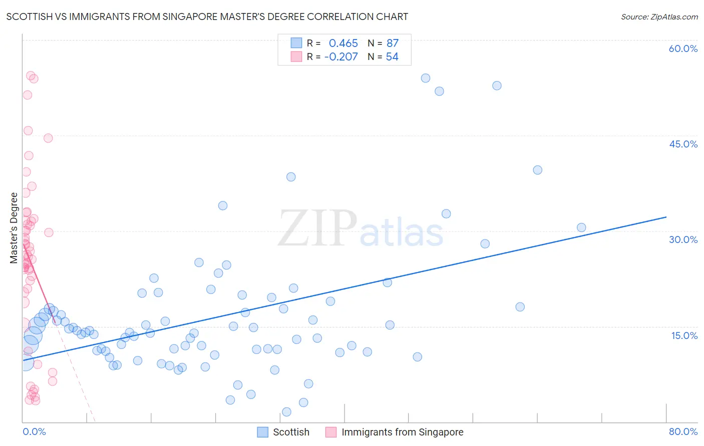 Scottish vs Immigrants from Singapore Master's Degree