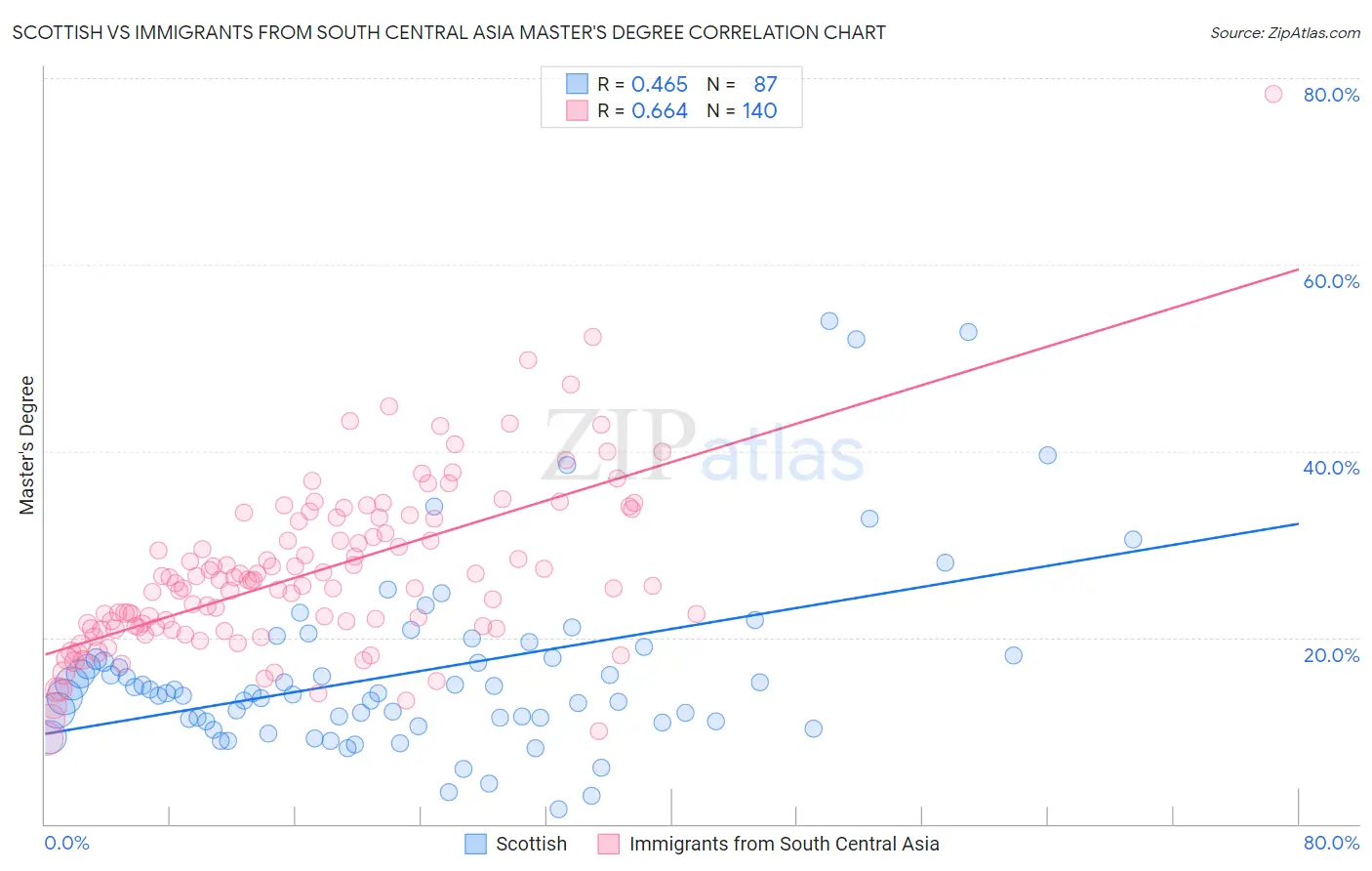 Scottish vs Immigrants from South Central Asia Master's Degree