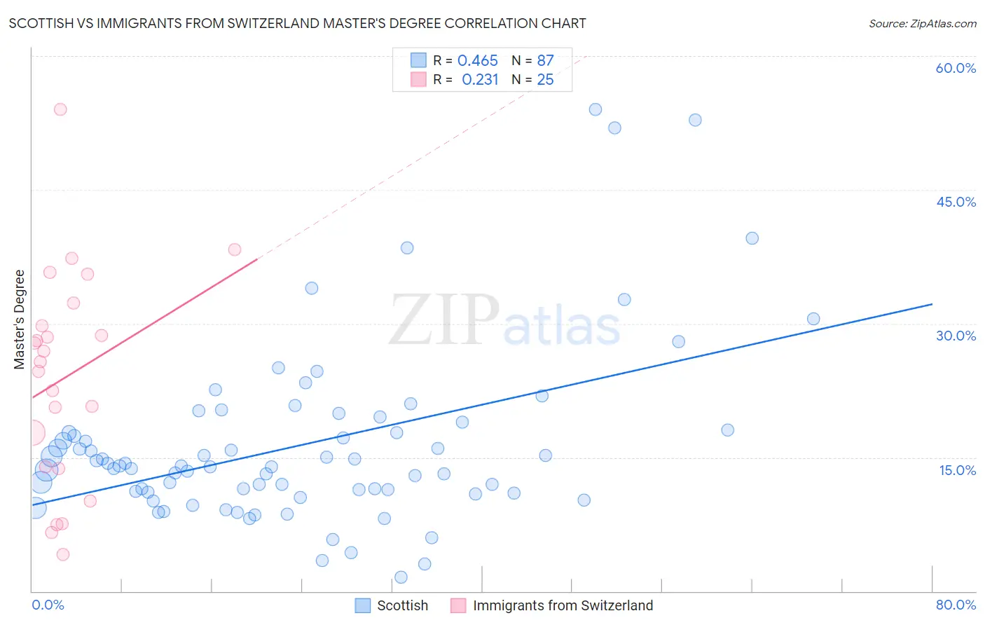 Scottish vs Immigrants from Switzerland Master's Degree