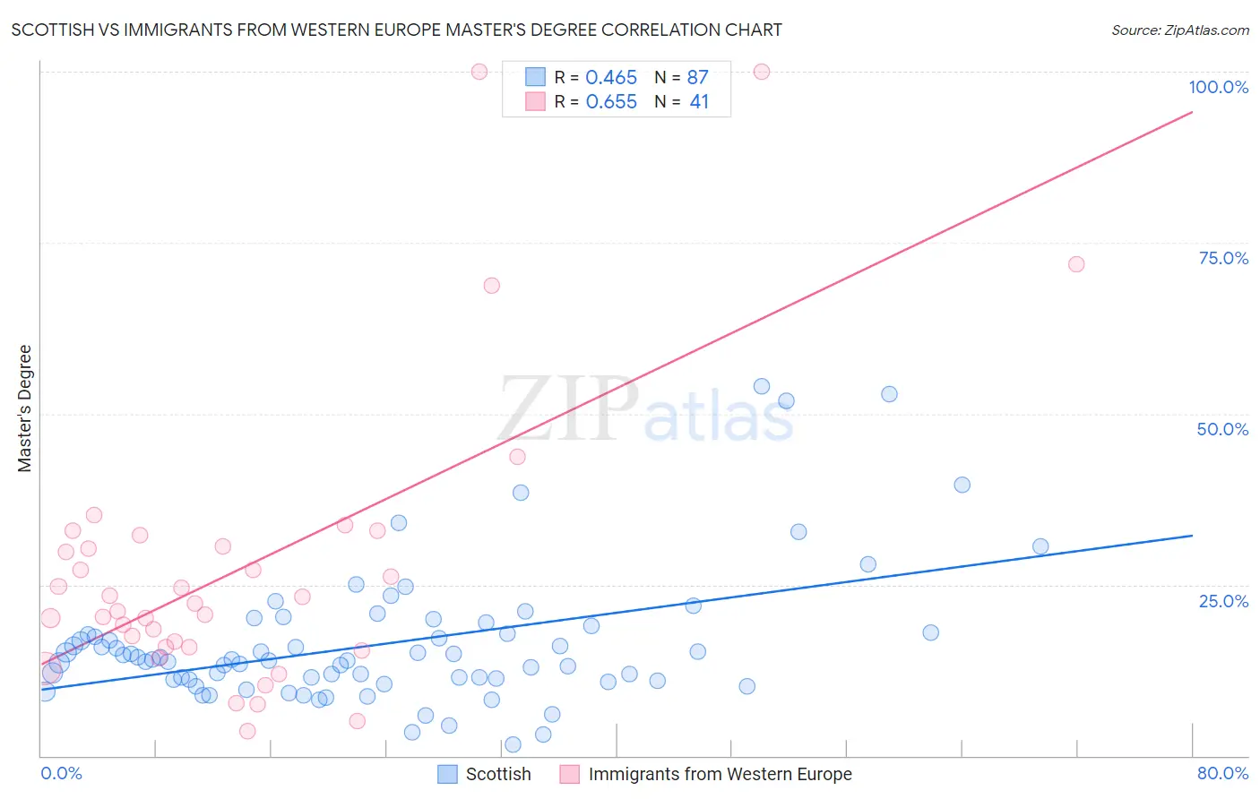 Scottish vs Immigrants from Western Europe Master's Degree