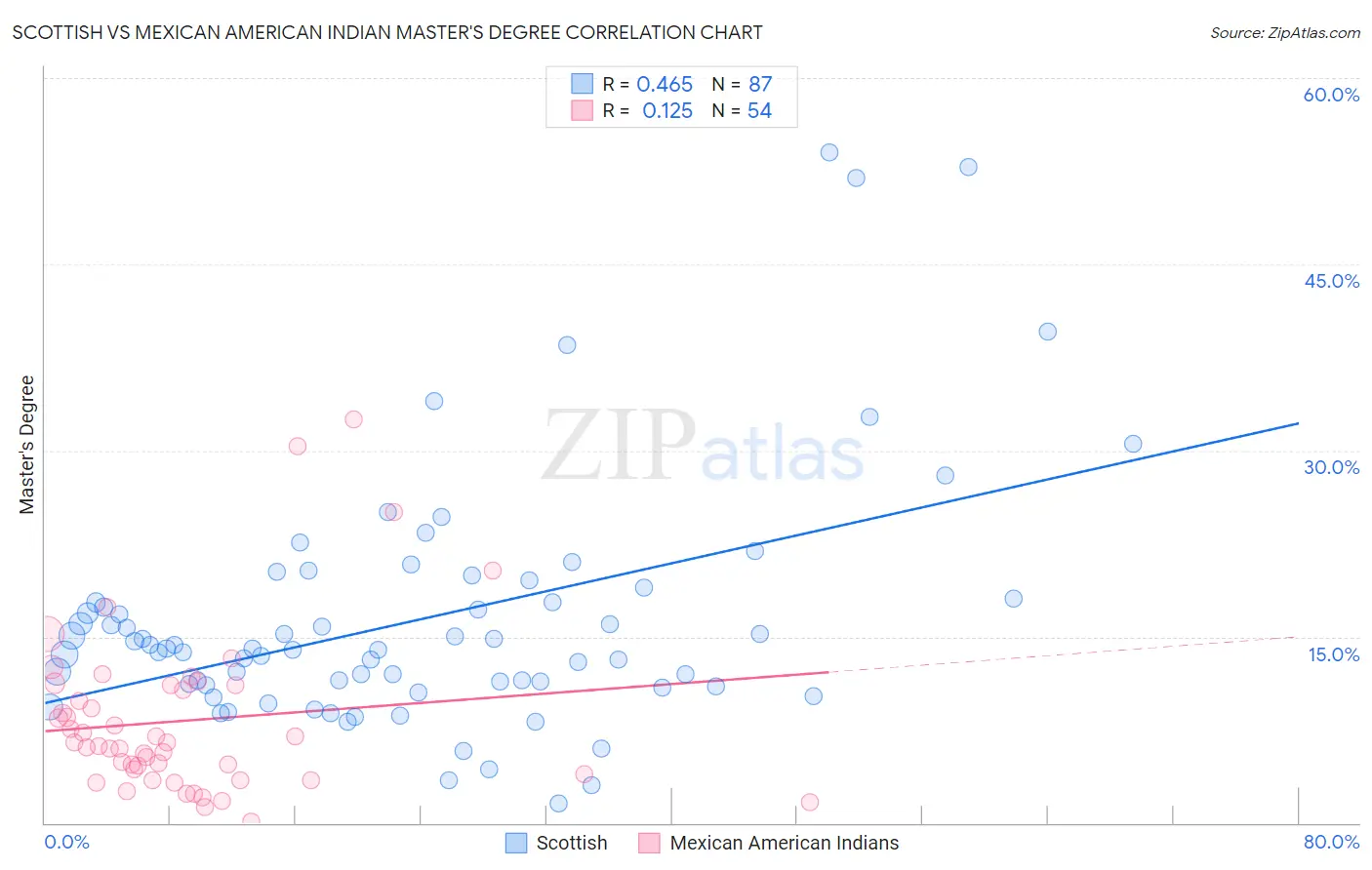 Scottish vs Mexican American Indian Master's Degree