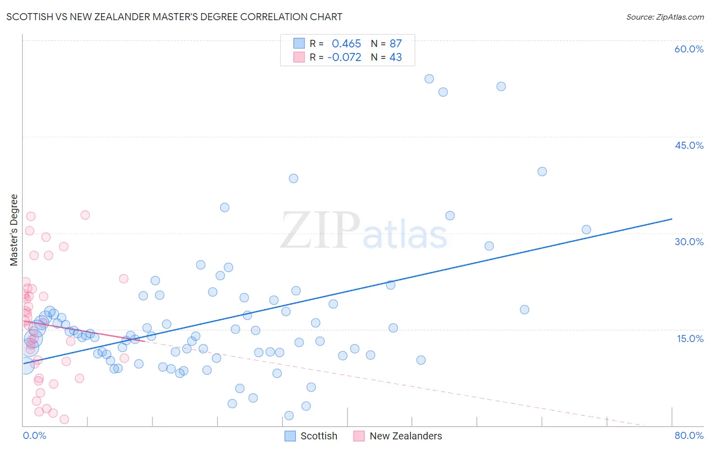 Scottish vs New Zealander Master's Degree