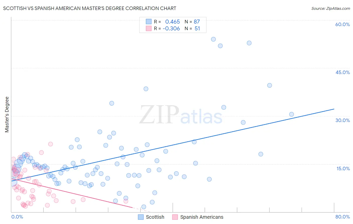 Scottish vs Spanish American Master's Degree