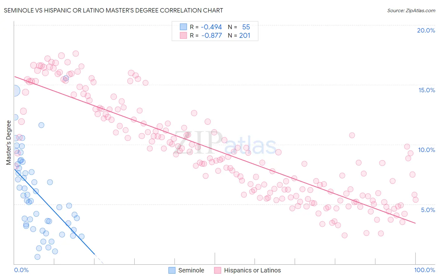 Seminole vs Hispanic or Latino Master's Degree